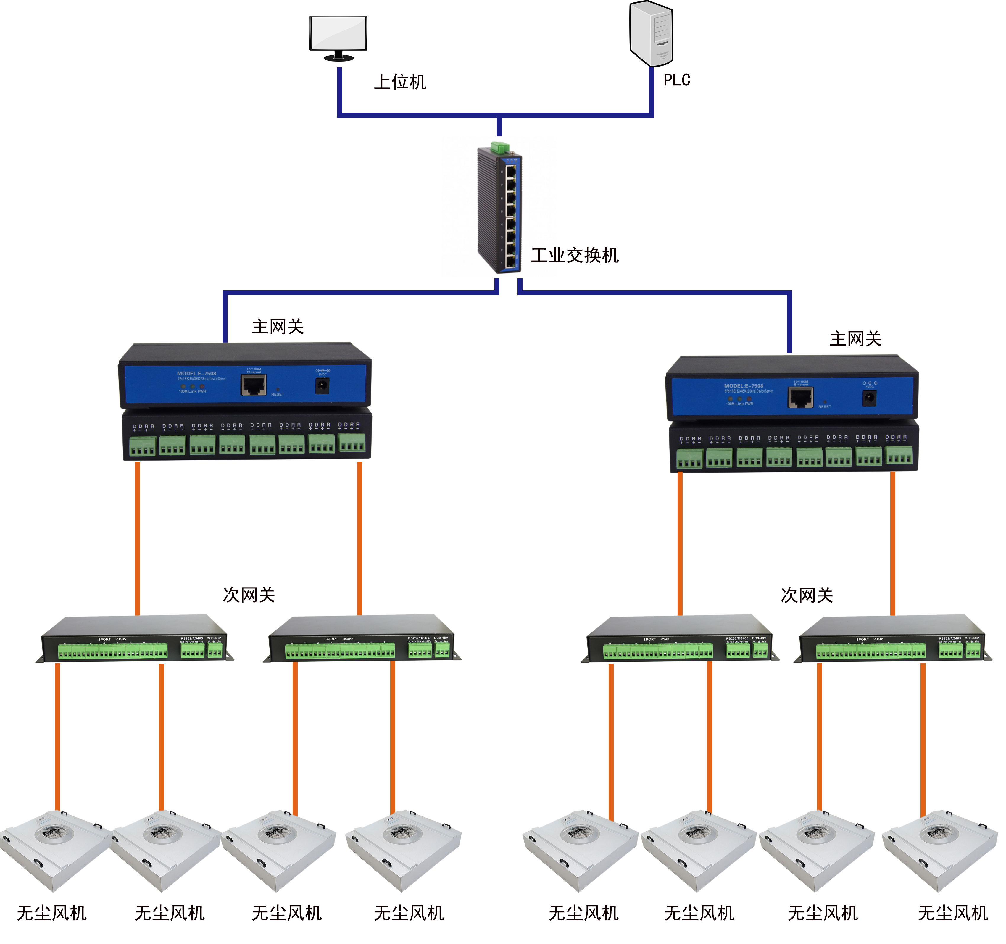 FFU群控系統(tǒng)解決方案